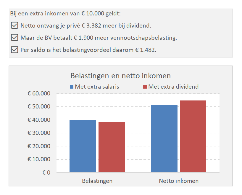 Extra salaris of dividend - bereken wat fiscaal gunstiger is