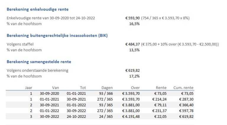 Wettelijke rente en incassokosten berekenen bij wanbetalers