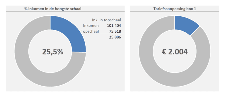 Inkomsten Uit Eigen Woning Berekenen