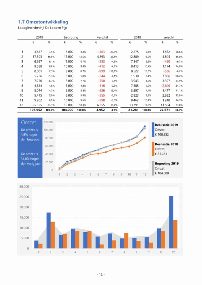 Maak een financieel rapport in Excel als een pro simpel en snel