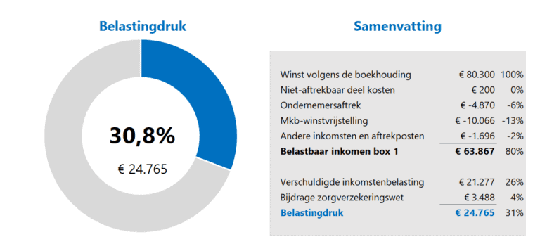 Inkomstenbelasting berekenen in Excel voor ZZP'ers