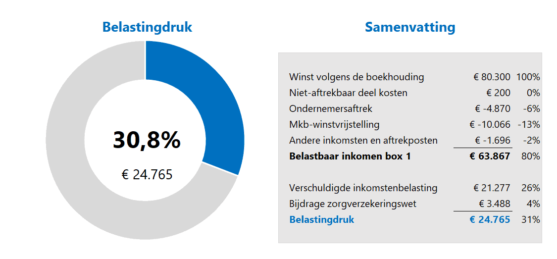 Inkomstenbelasting berekenen in Excel voor ZZP'ers