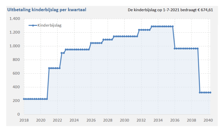 Kinderbijslag berekenen in Excel - hoeveel krijg je en wanneer?