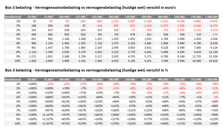Vermogenswinstbelasting box 3 berekenen - hoeveel betaal je straks?