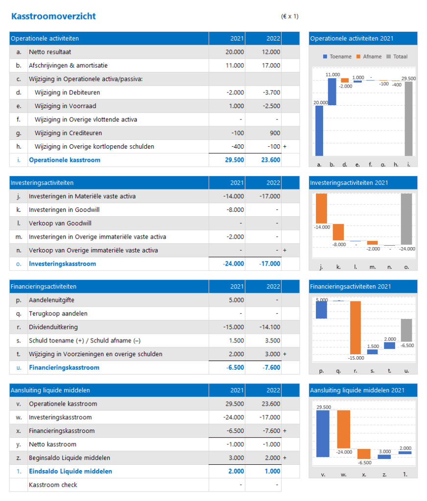 Kasstroomoverzicht maken in Excel volgens de indirecte methode