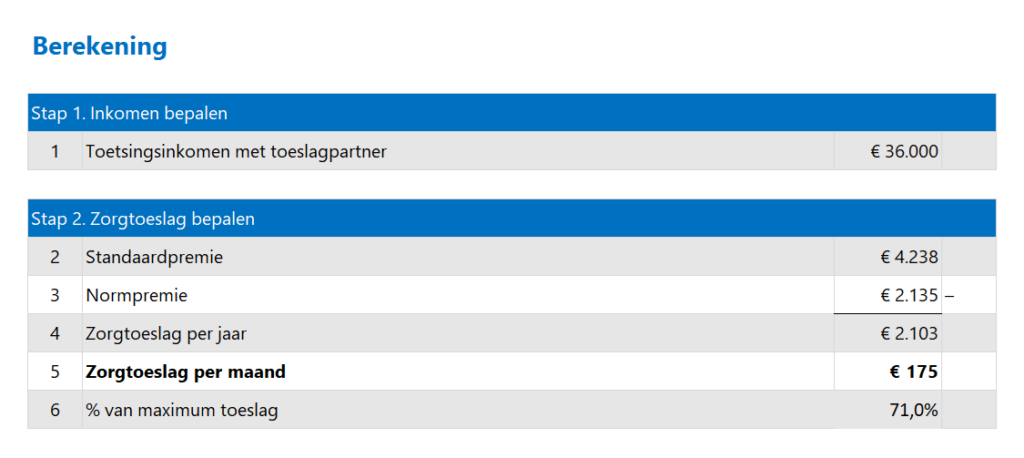 Zorgtoeslag berekenen in Excel - berekening