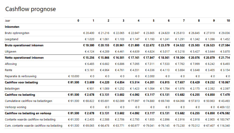 vastgoed-analyse-in-excel-professionele-cashflow-prognose