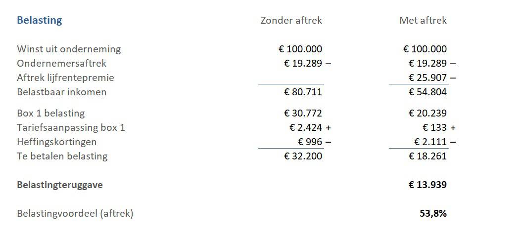 Jaarruimte als ondernemer berekenen + belastingbesparing