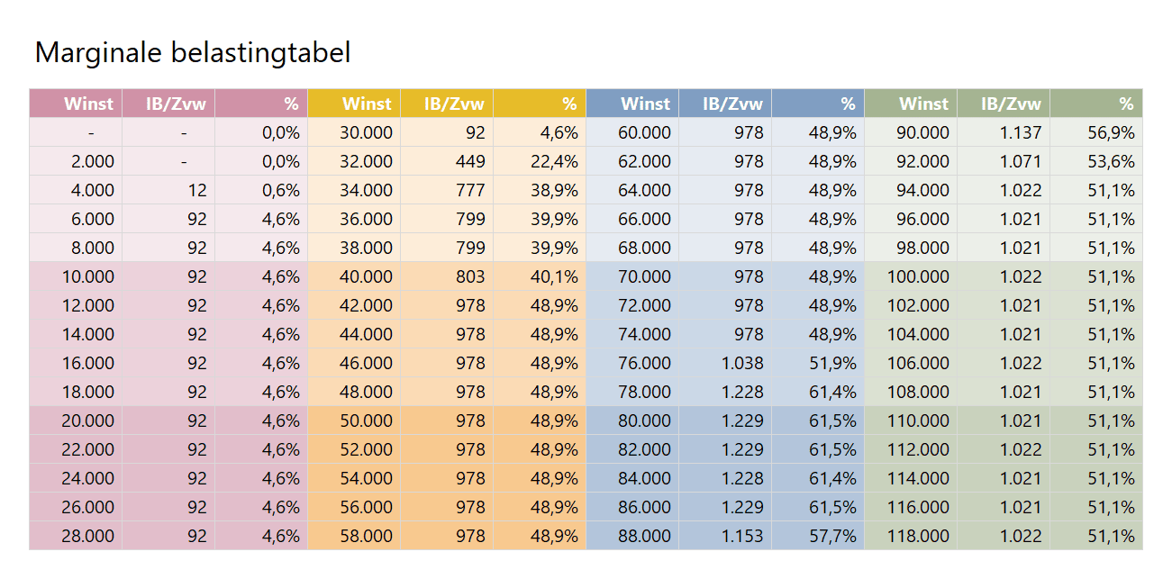Inkomstenbelastingtabel maken voor ondernemers