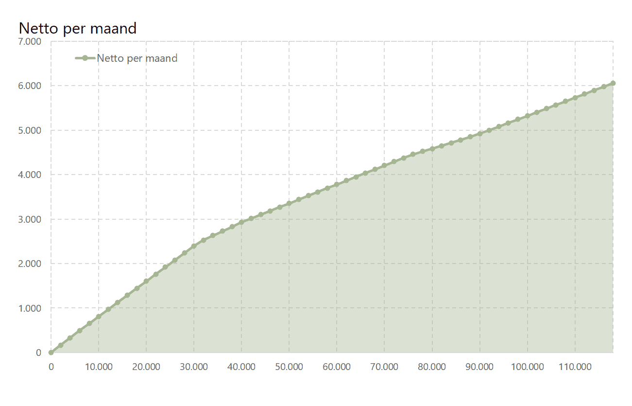 Inkomstenbelastingtabel maken voor ondernemers
