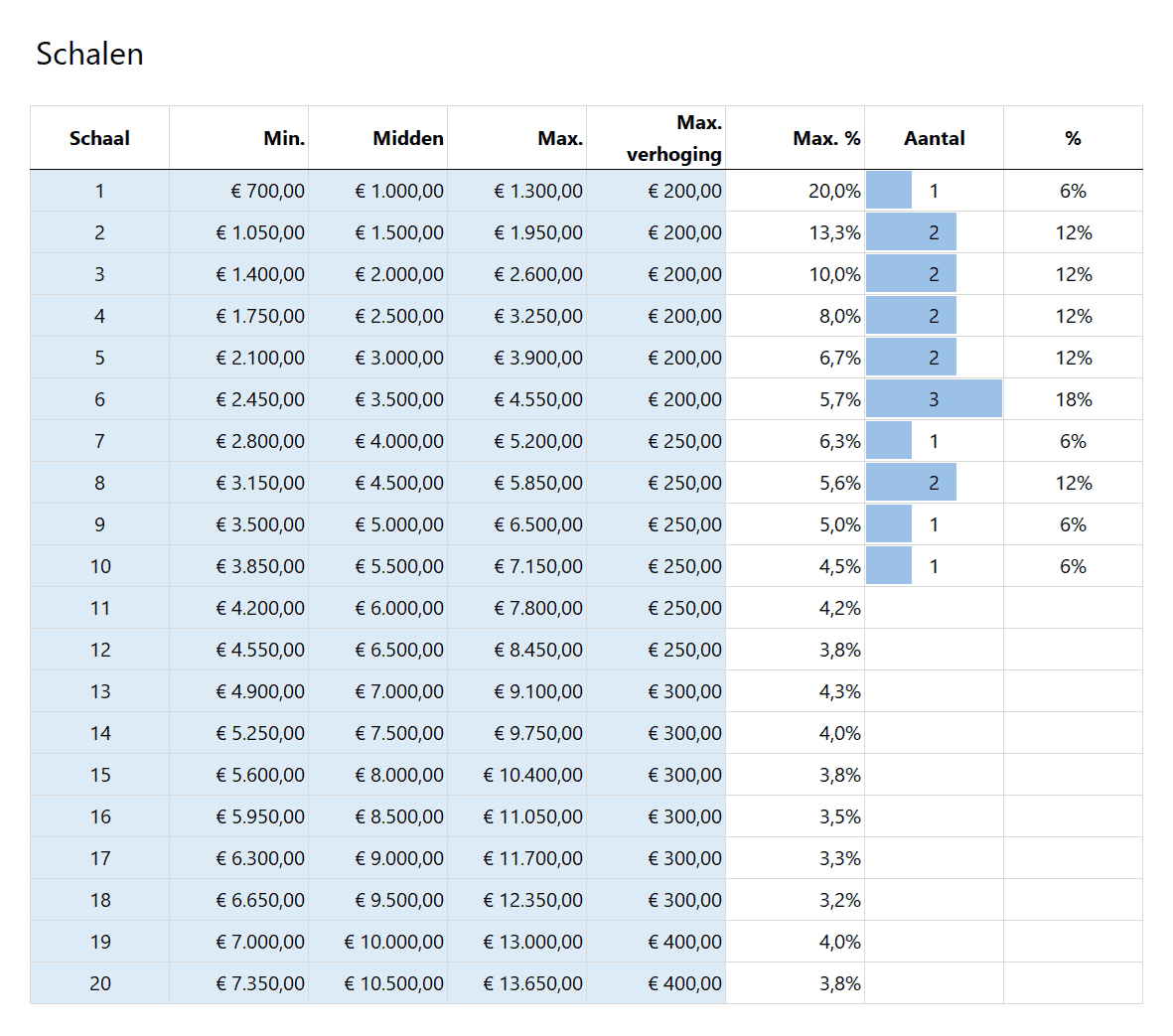 Merit Matrix - kant-en-klaar rekenmodel in Excel
