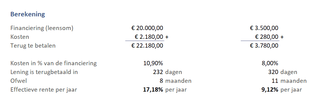 Effectieve Rente Methode Kosten Mollie Capital & Paypal Businesskrediet