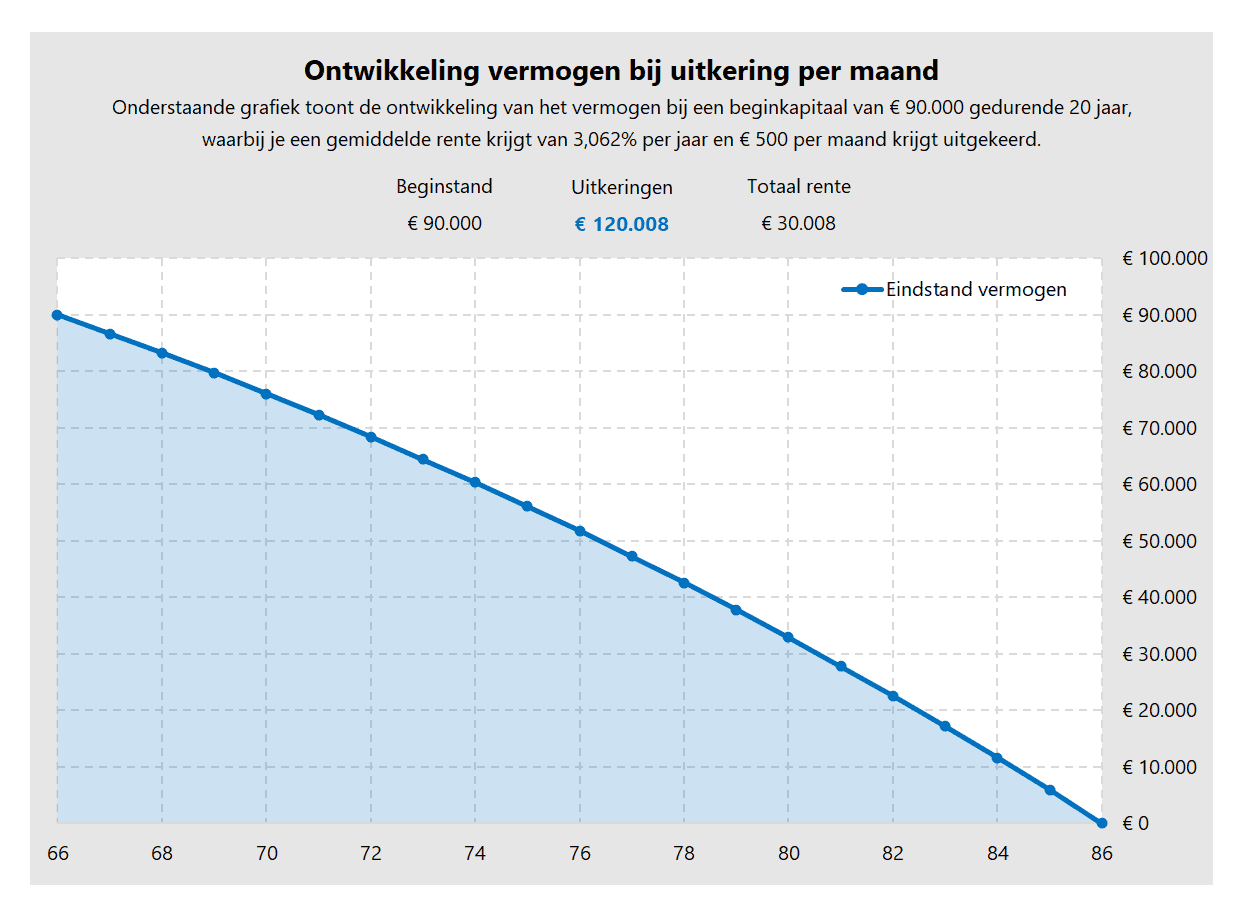 Uitkering lijfrenteverzekering berekenen in Excel