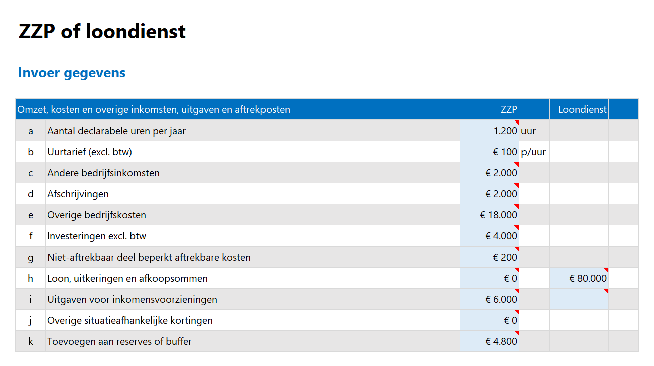ZZP of loondienst? Vergelijk het netto besteedbaar inkomen