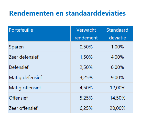 Asset Planner in Excel - rendementen en standaarddeviaties van beleggingsportefeuilles invullen