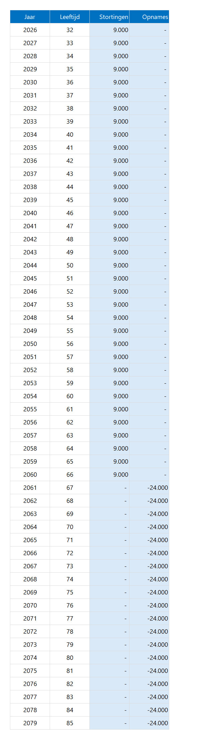 Asset Planner in Excel - opnames en stortingen handmatig aanpassen