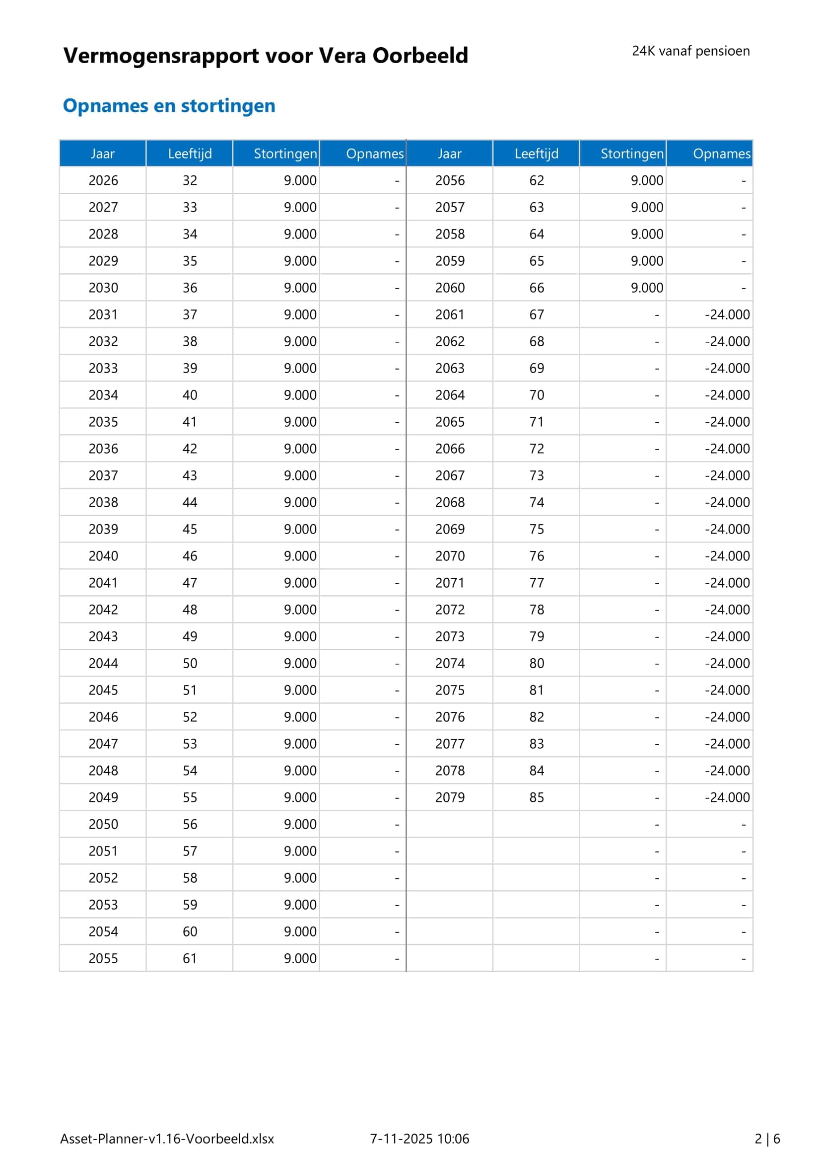 Asset Planner - voorbeeldrapportage - pagina 2