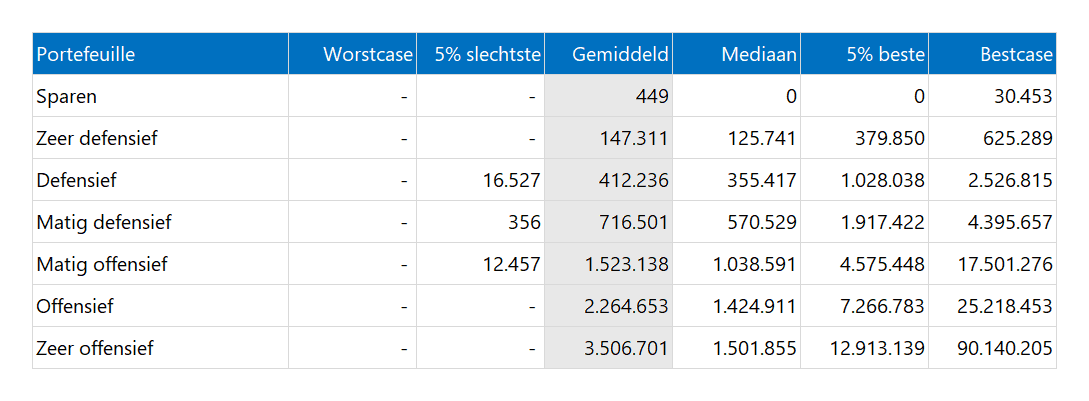 Asset Planner in Excel - rapport - eindvermogen