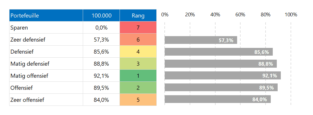 Asset Planner in Excel - rapport - kans op behalen vermogensdoelstelling