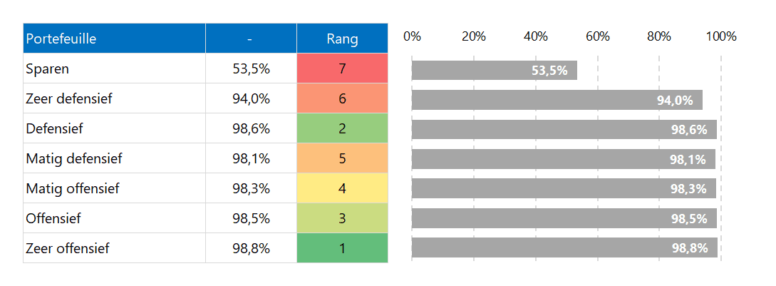 Asset Planner in Excel - rapport - kans op behalen inkomensdoelstelling