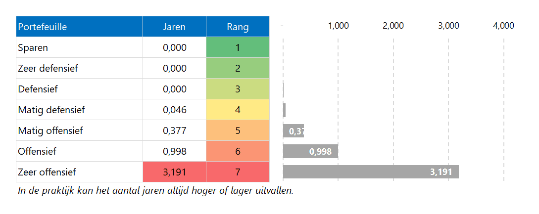Asset Planner in Excel - rapport - aantal jaren met onacceptabel risico