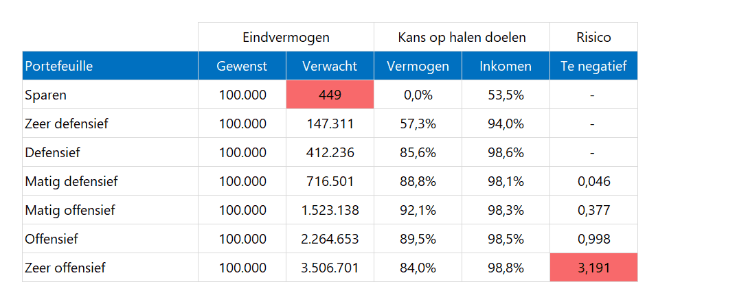 Asset Planner in Excel - rapport - samenvatting