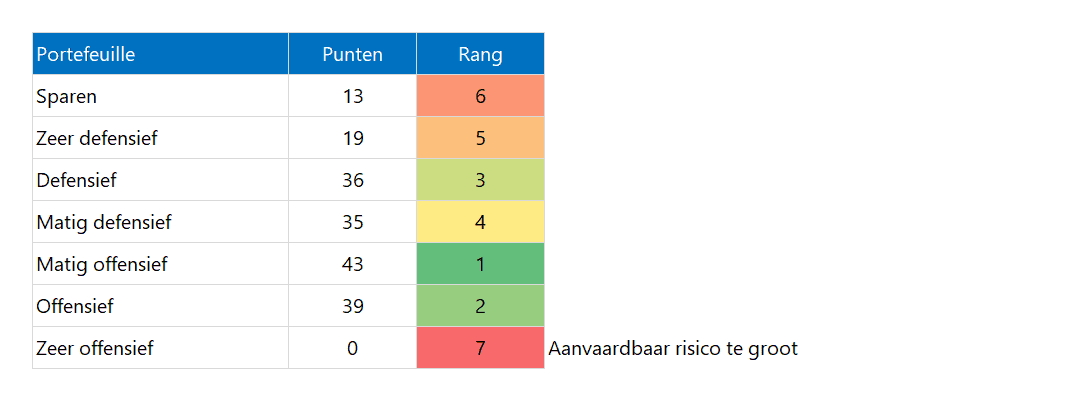 Asset Planner in Excel - rapport - totaalscores