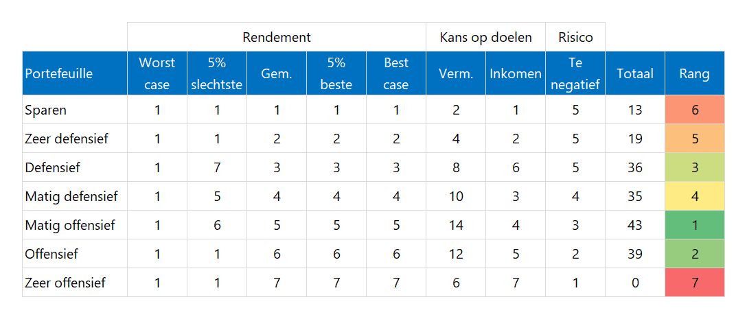 Asset Planner in Excel - rapport - puntentabel