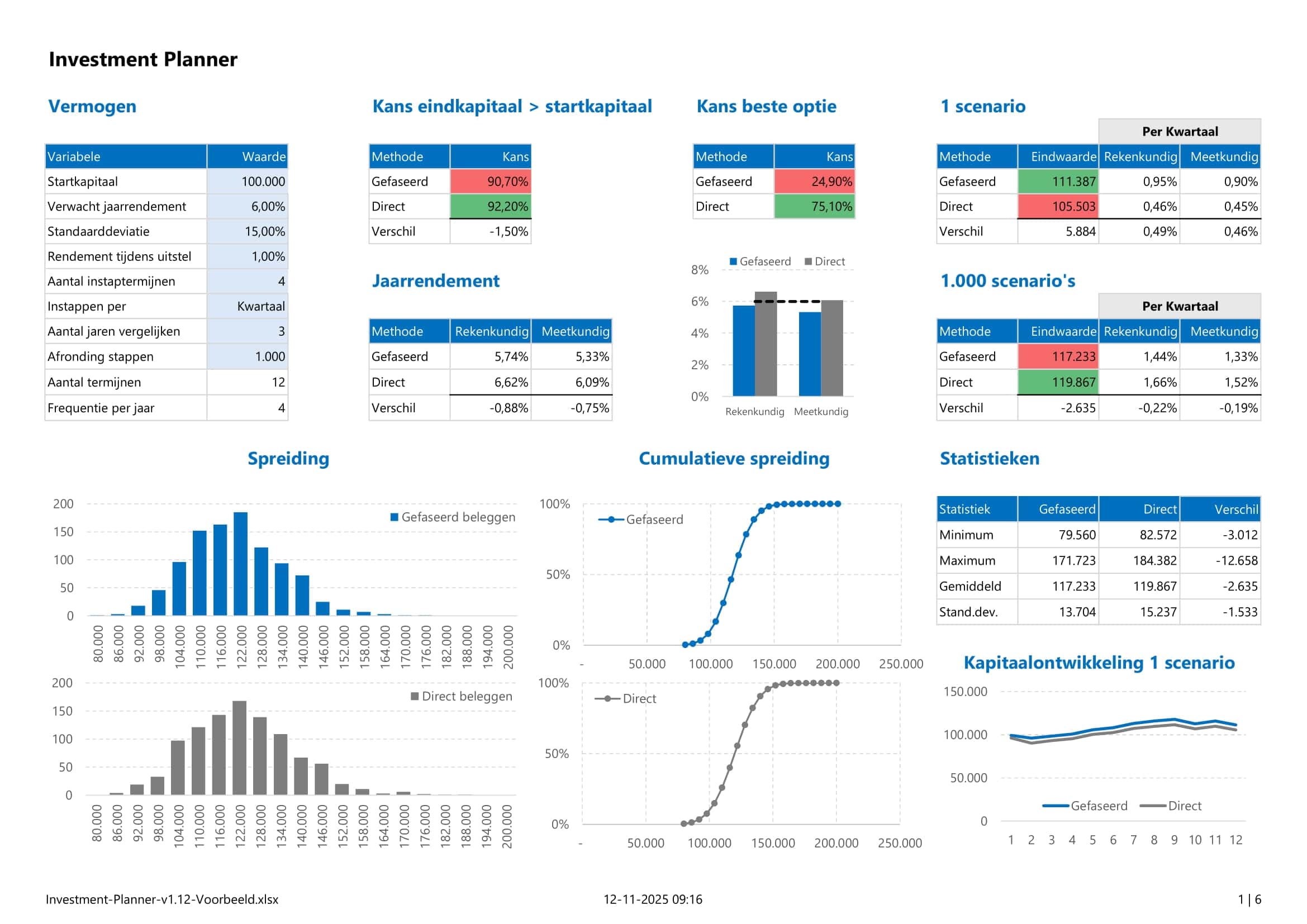 Investment Planner in Excel - Vergelijk gefaseerd en direct beleggen met 1.000 scenario’s - voorbeeld rapportage pagina 1