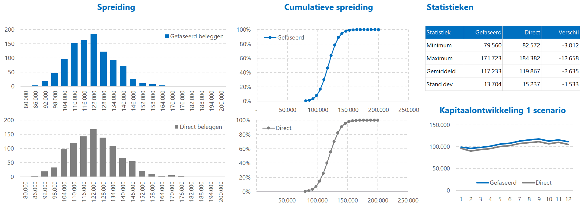 Investment Planner - rapportage grafieken