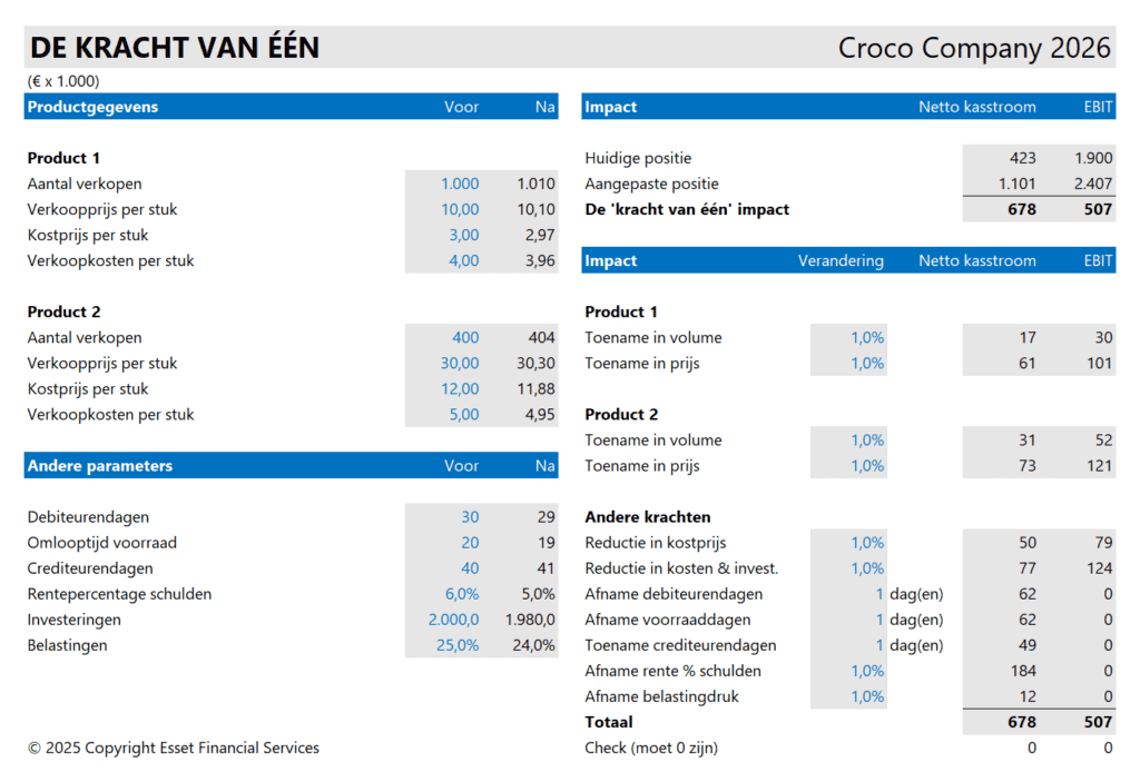 De kracht van één - instellingen - productgegevens, parameters en impact