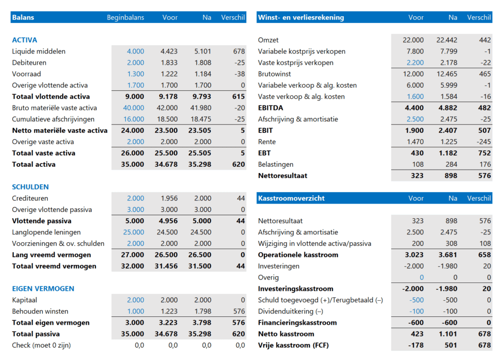 De kracht van één - balans, w&v-rekening en kasstroomoverzicht
