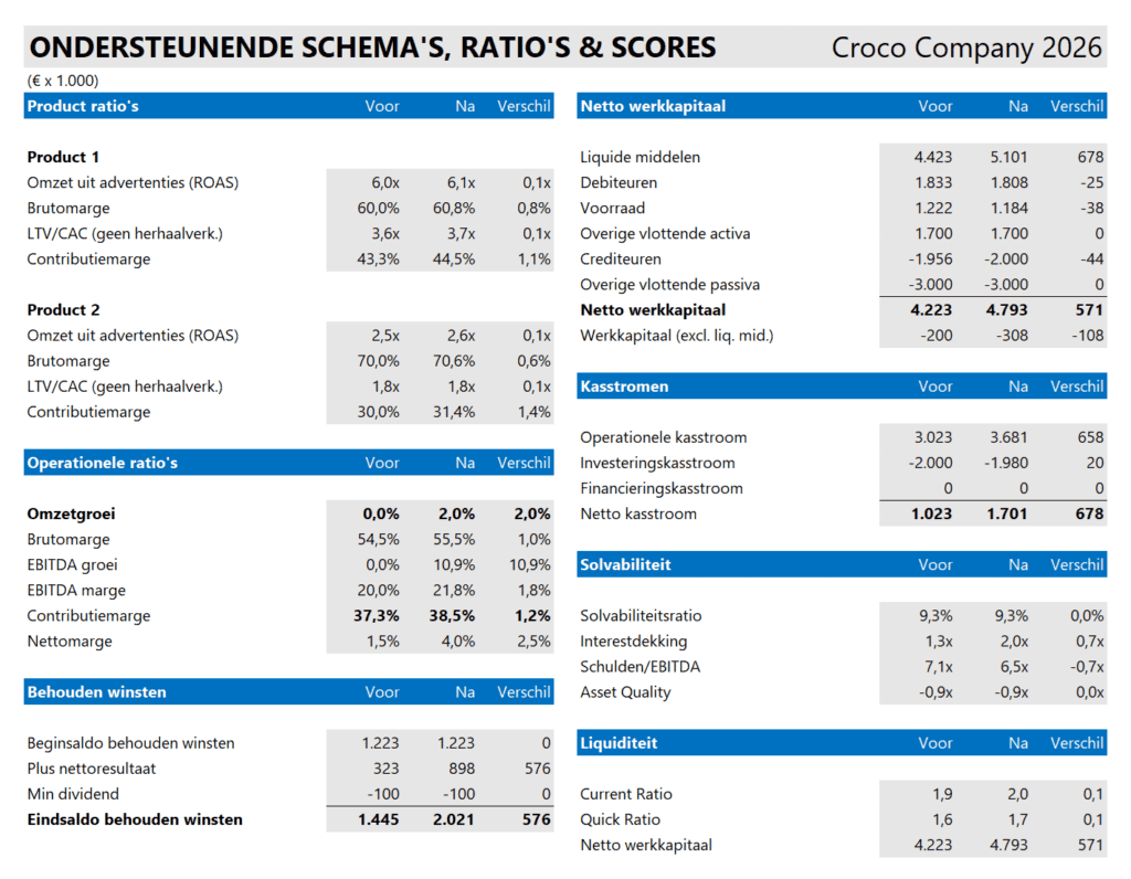 De kracht van één - ondersteunende schema's