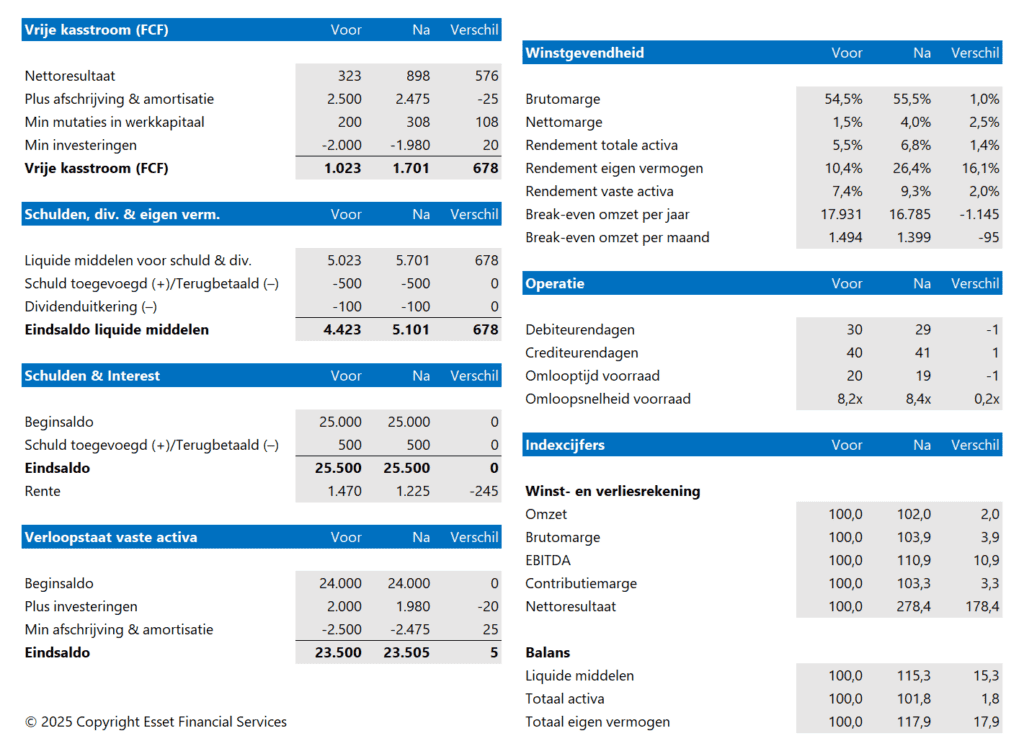 De kracht van één - ondersteunende schema's, ratio's en scores (kengetallen)