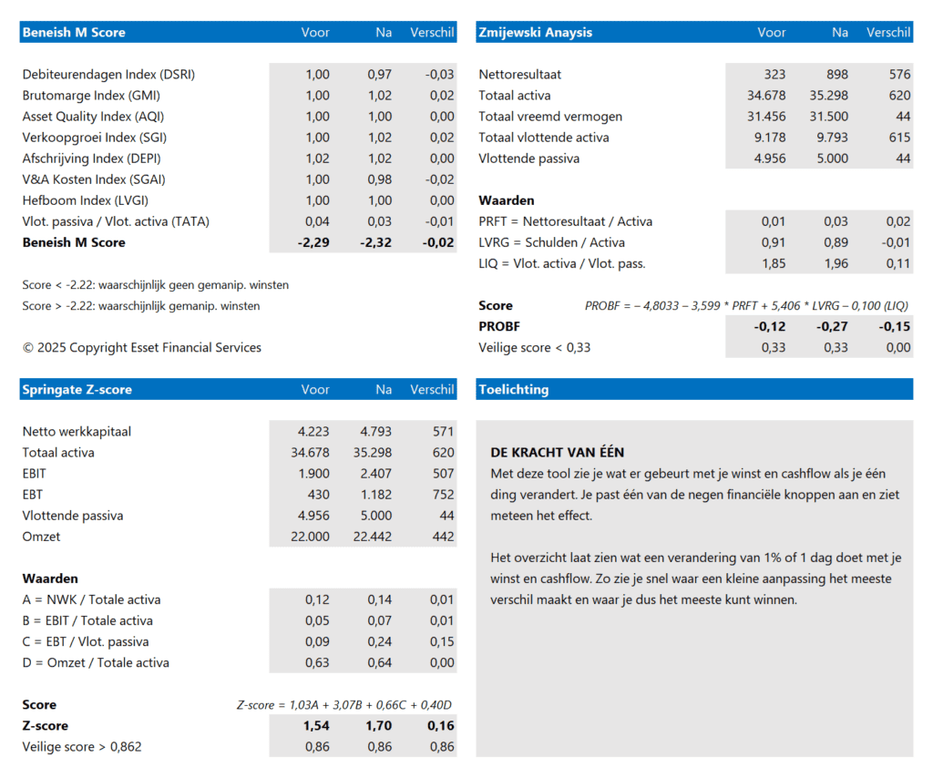 De kracht van één - ondersteunende schema's, ratio's en scores (kengetallen)
