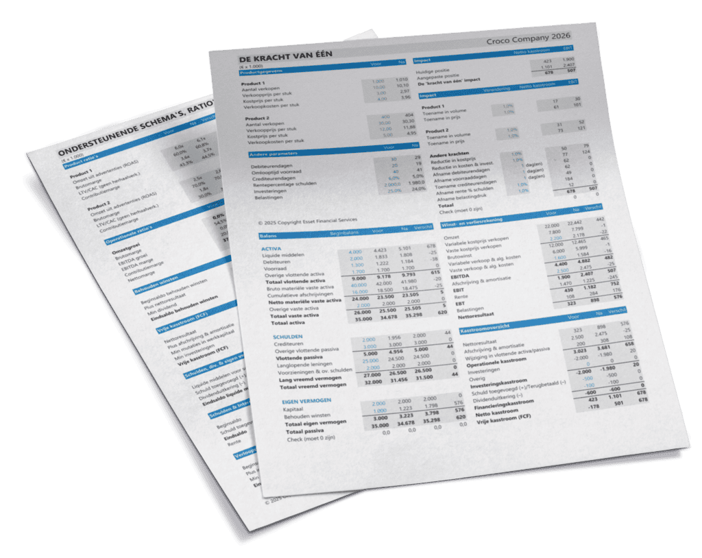 Ontdek waar 1% of 1 dag het grootste verschil maakt in je winst en cashflow.