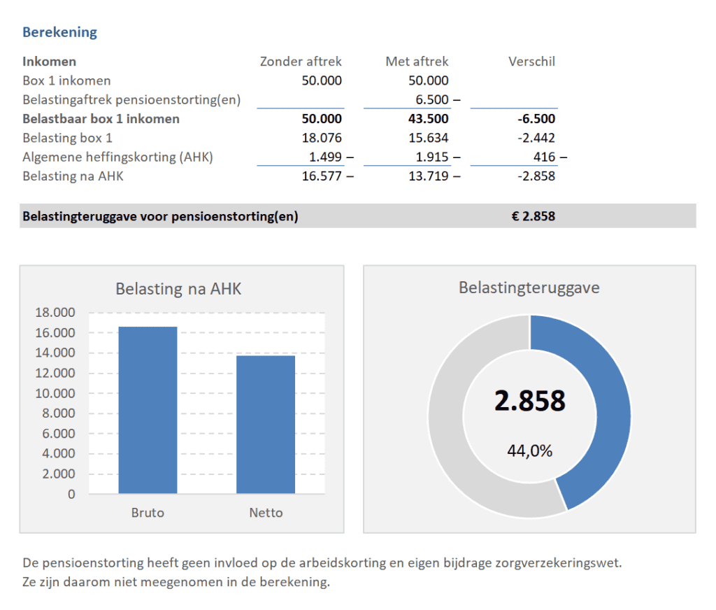 Pensioenstorting - belastingaftrek & belastingteruggave - voorbeeld berekening
