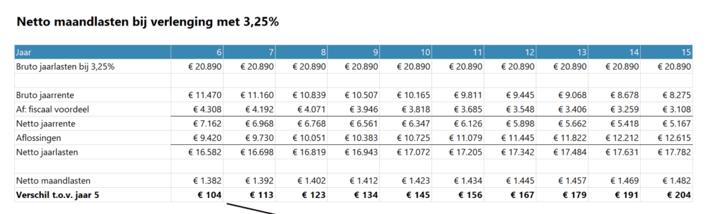 Hypotheek stresstest - 2 - netto maandlasten bij verlenging