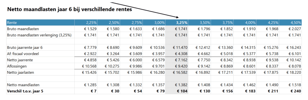 Hypotheek stresstest - 3- netto maandlasten bij verschillende rentes