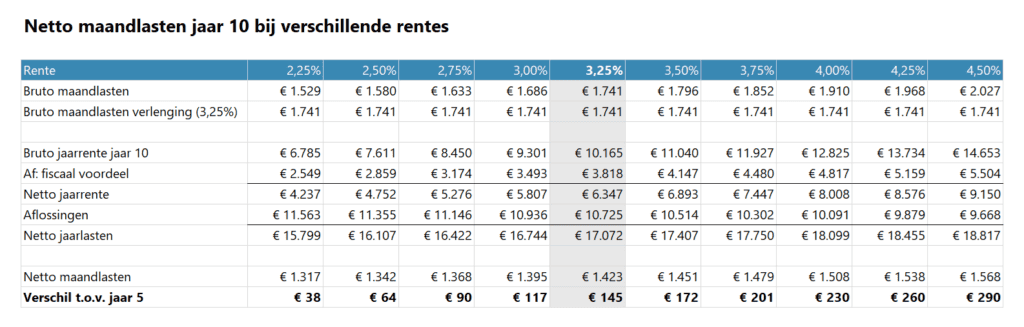 Hypotheek stresstest - 4- netto maandlaten jaar 10 bij verschillende rentes