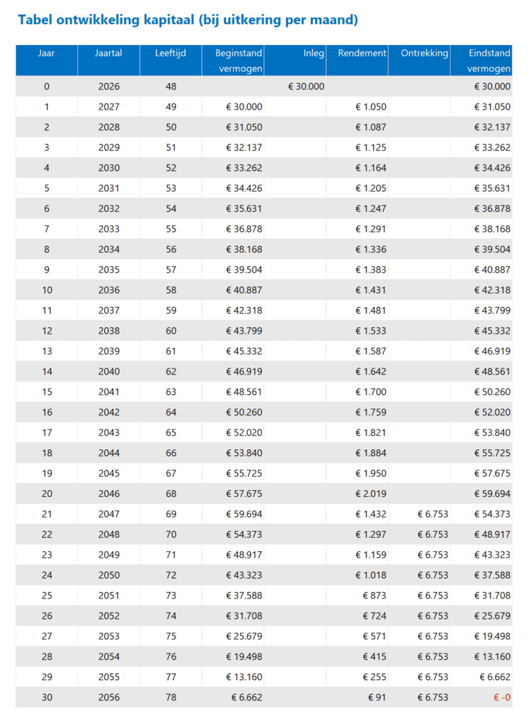 Lijfrente Planner Rapport 5. Tabel ontwikkeling kapitaal