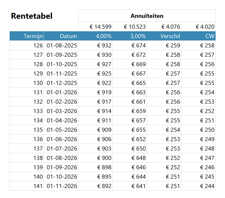 NCW renteverschil berekenen tussen 2 hypotheken - rentetabel