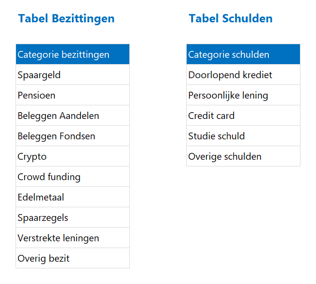 Vermogensoverzicht - rubrieken benoemen