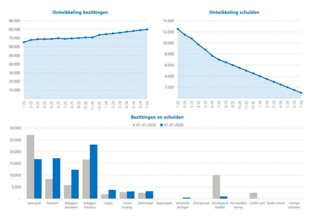 Vermogensrapport pagina 2