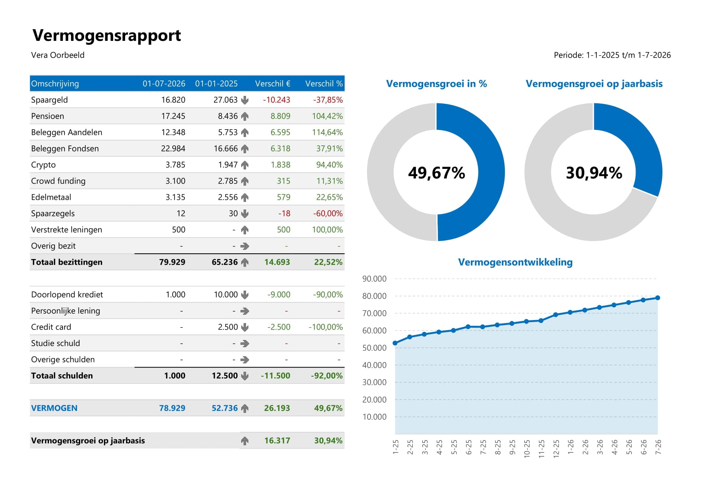 Met dit Vermogensoverzicht in Excel houd je je financiële bezittingen en schulden overzichtelijk bij en krijg je direct inzicht in je financiële vermogen en vermogensgroei.