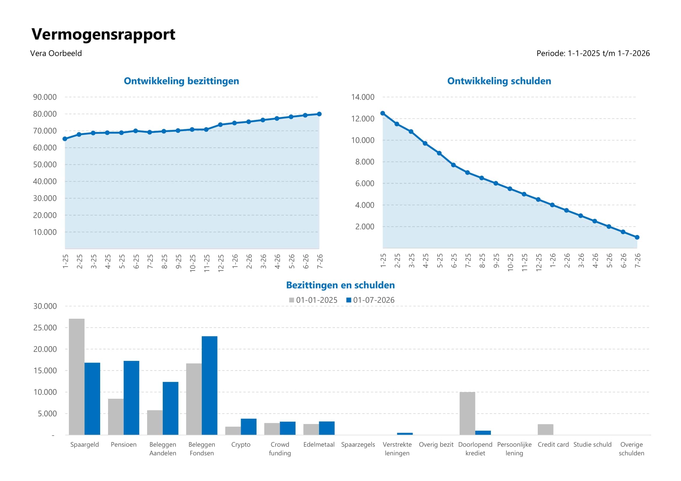 Met dit Vermogensoverzicht in Excel houd je je financiële bezittingen en schulden overzichtelijk bij en krijg je direct inzicht in je financiële vermogen en vermogensgroei.
