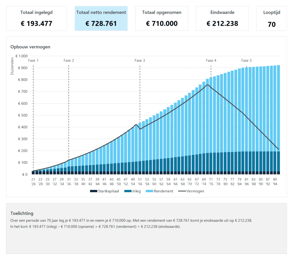 Vermogenscalculator in Excel - Pro met multi-fase vermogensplanning duidelijk zichtbaar in de grafiek
