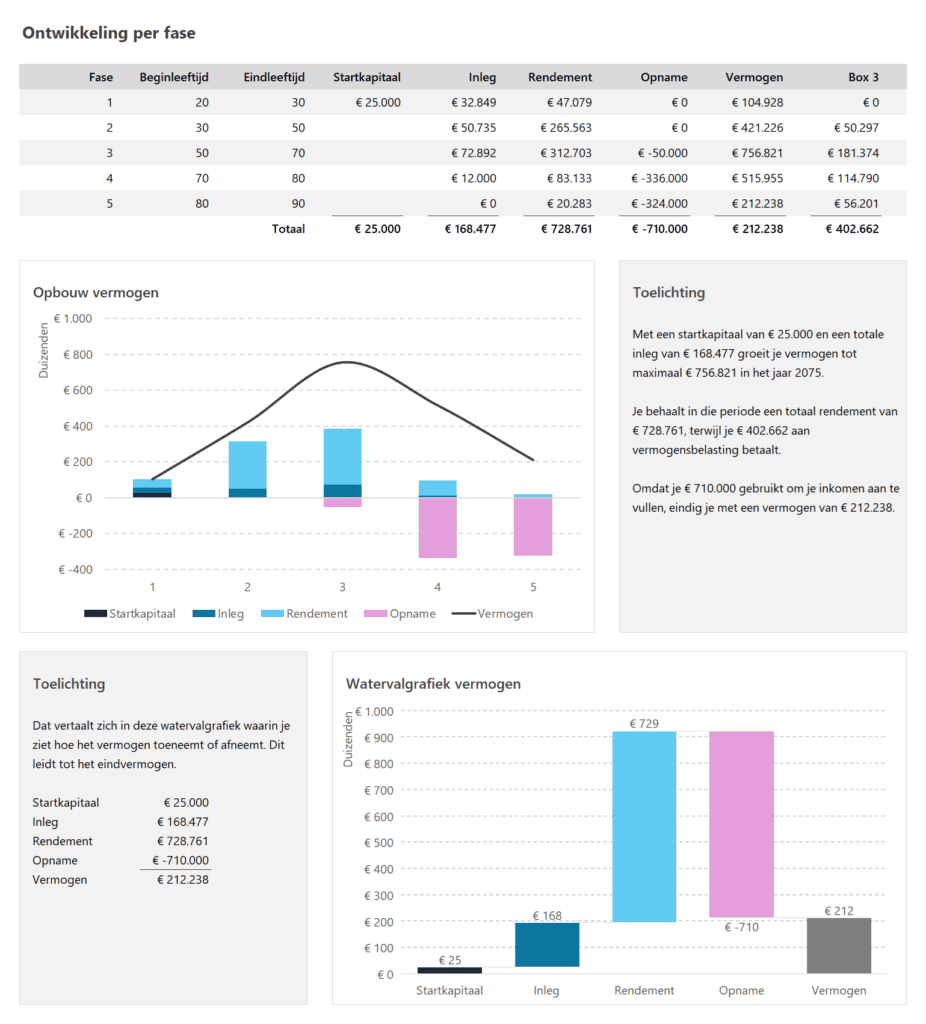 Vermogenscalculator in Excel - Pro met multi-fase vermogensplanning - ontwikkeling per fase in beeld