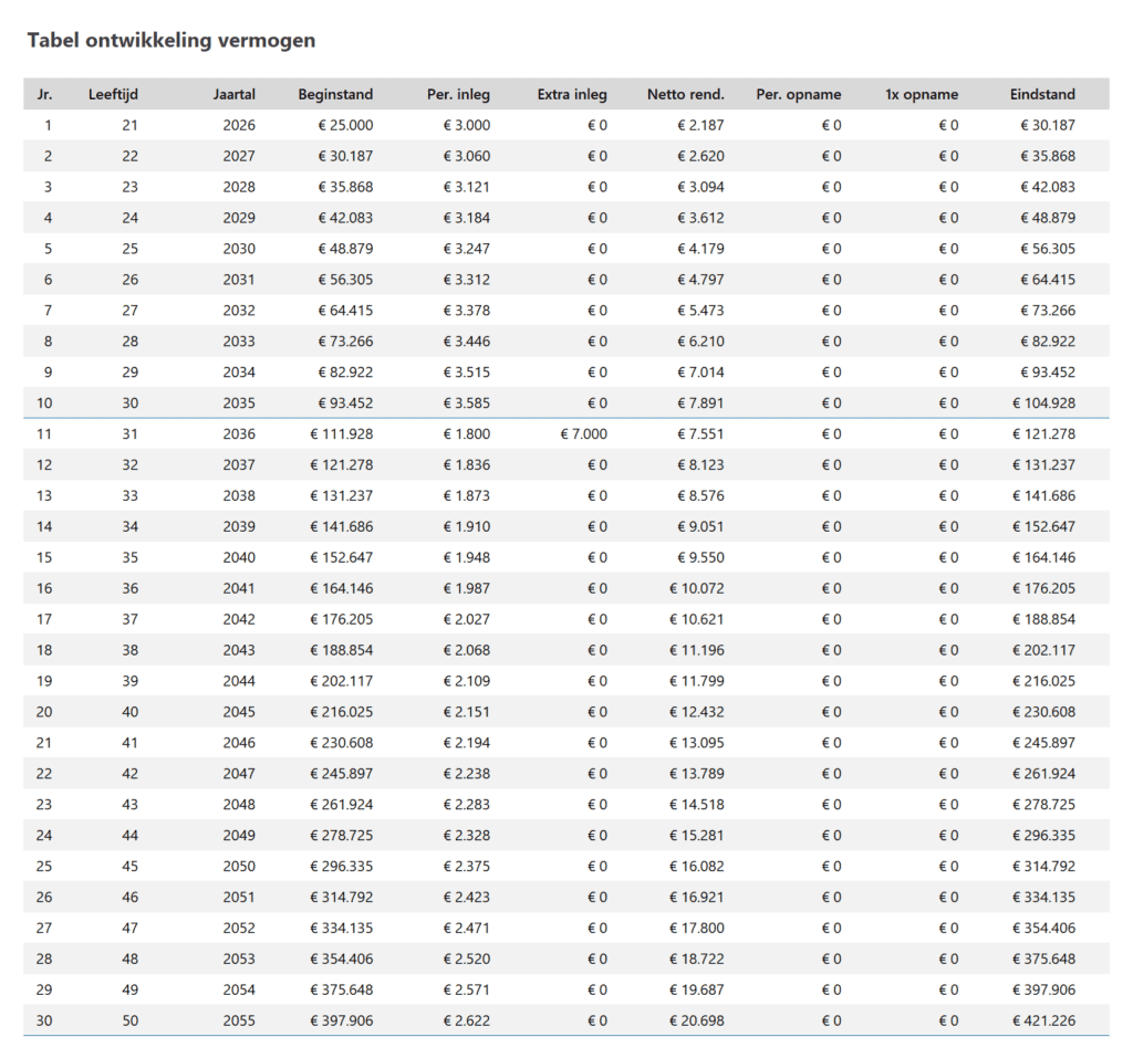 Vermogenscalculator in Excel - Pro met multi-fase vermogensplanning - tabel met gegevens per jaar