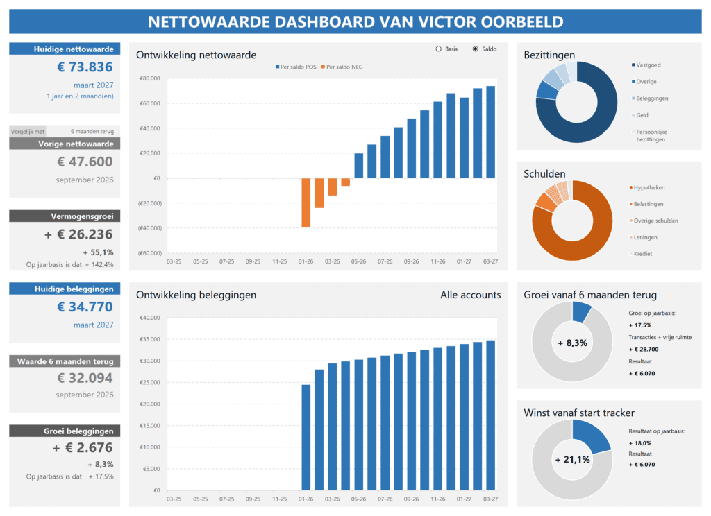 Dashboard in de vermogenstracker met ontwikkeling van nettowaarde en vermogen in Excel over meerdere periodes